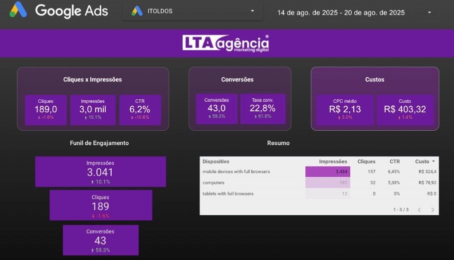 Tráfego pago com campanhas no Google Ads e Meta Ads focadas em conversão, segmentação inteligente, otimização contínua e geração de resultados reais. 